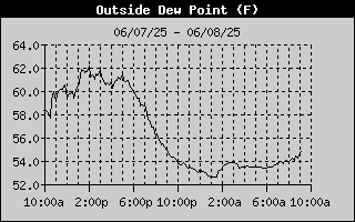 Outside Dewpoint History