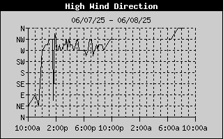 Direction of High Wind History