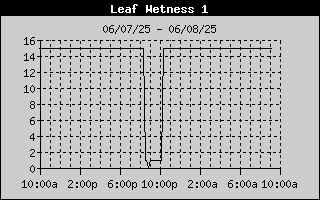 Leaf Wetness History