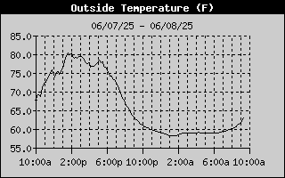 Outside Temperature History