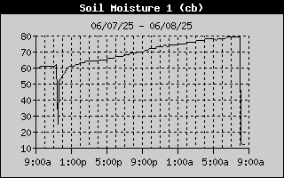 Soil Moisture History