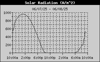 Solar Radiation History