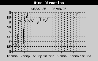 Wind Direction History